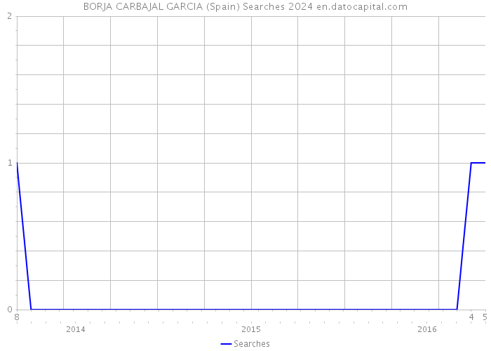 BORJA CARBAJAL GARCIA (Spain) Searches 2024 