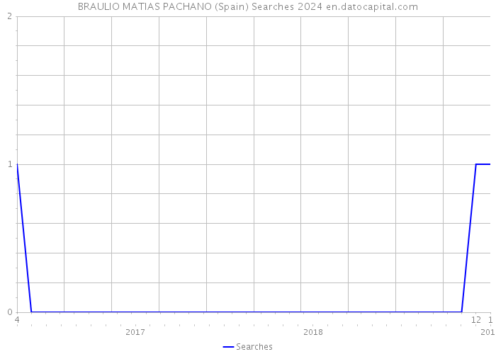 BRAULIO MATIAS PACHANO (Spain) Searches 2024 