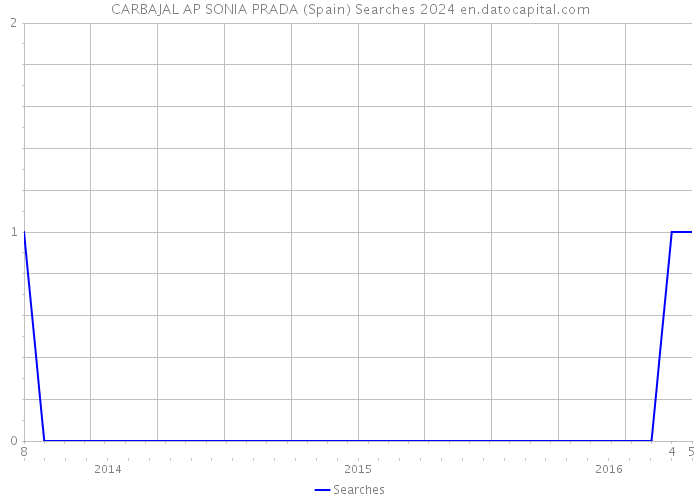 CARBAJAL AP SONIA PRADA (Spain) Searches 2024 