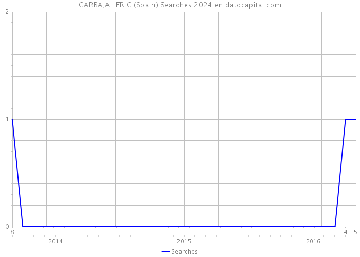 CARBAJAL ERIC (Spain) Searches 2024 