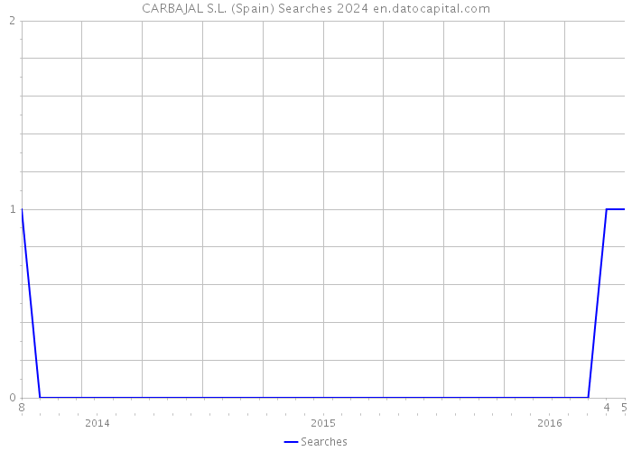 CARBAJAL S.L. (Spain) Searches 2024 