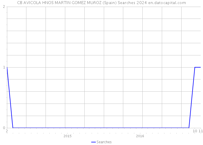 CB AVICOLA HNOS MARTIN GOMEZ MUñOZ (Spain) Searches 2024 