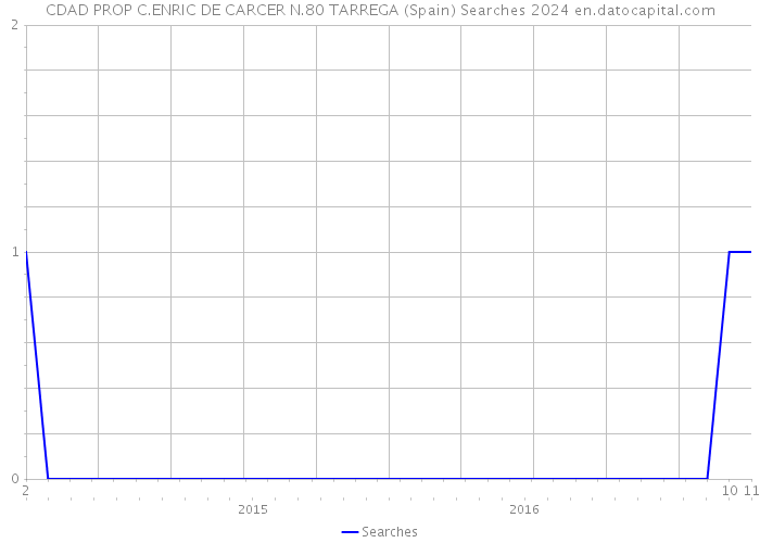 CDAD PROP C.ENRIC DE CARCER N.80 TARREGA (Spain) Searches 2024 