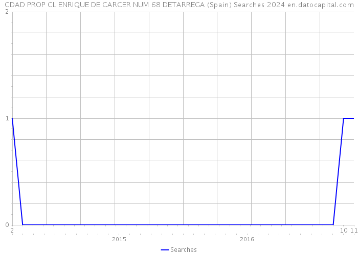 CDAD PROP CL ENRIQUE DE CARCER NUM 68 DETARREGA (Spain) Searches 2024 
