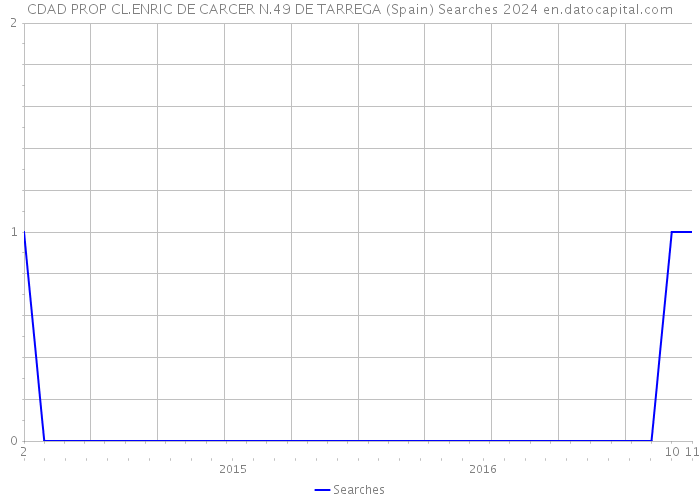 CDAD PROP CL.ENRIC DE CARCER N.49 DE TARREGA (Spain) Searches 2024 