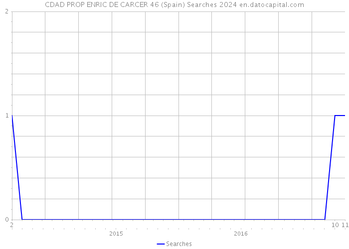 CDAD PROP ENRIC DE CARCER 46 (Spain) Searches 2024 