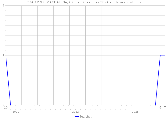 CDAD PROP MAGDALENA, 6 (Spain) Searches 2024 