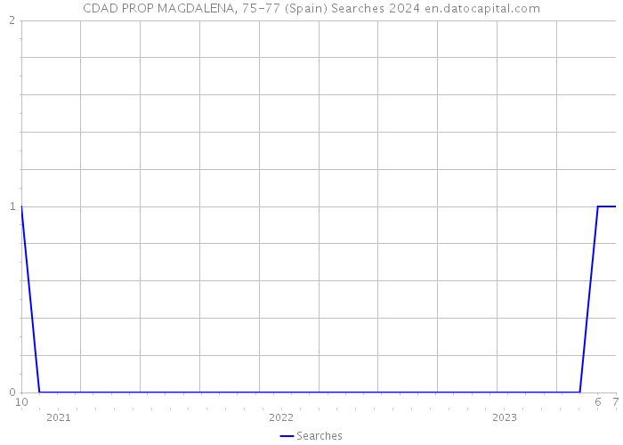 CDAD PROP MAGDALENA, 75-77 (Spain) Searches 2024 