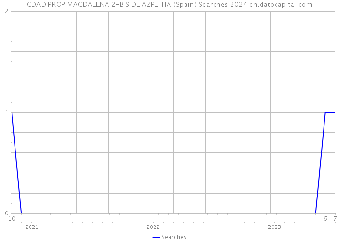 CDAD PROP MAGDALENA 2-BIS DE AZPEITIA (Spain) Searches 2024 