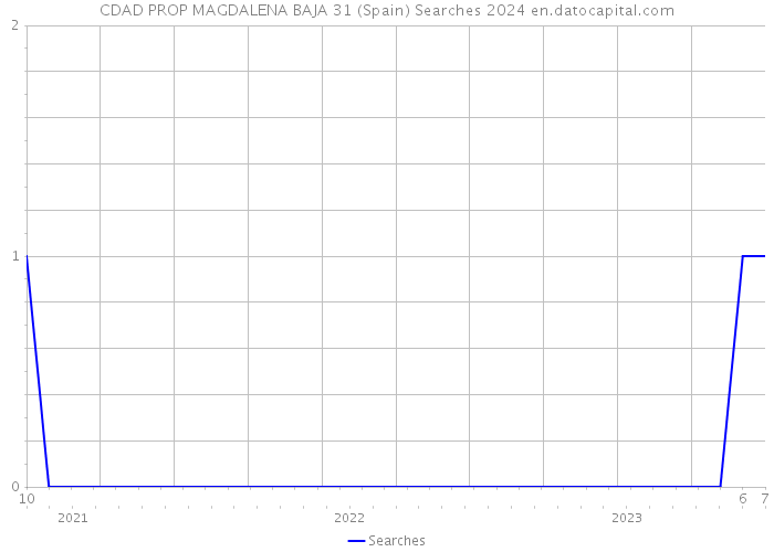 CDAD PROP MAGDALENA BAJA 31 (Spain) Searches 2024 