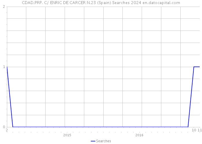 CDAD.PRP. C/ ENRIC DE CARCER N.23 (Spain) Searches 2024 