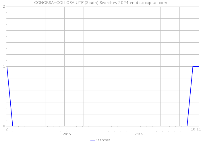 CONORSA-COLLOSA UTE (Spain) Searches 2024 