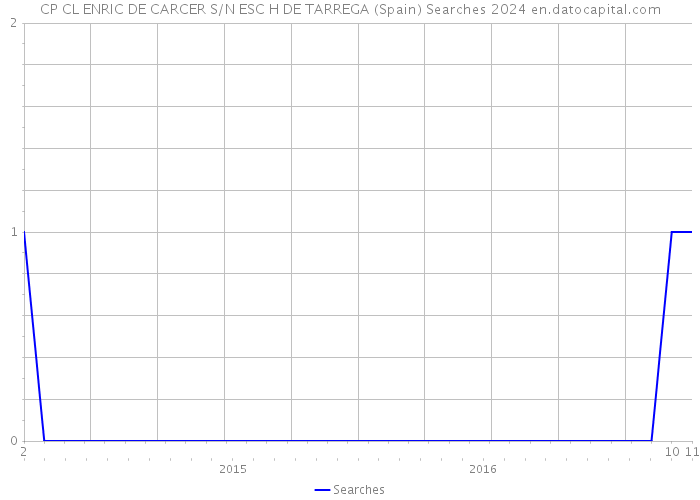 CP CL ENRIC DE CARCER S/N ESC H DE TARREGA (Spain) Searches 2024 