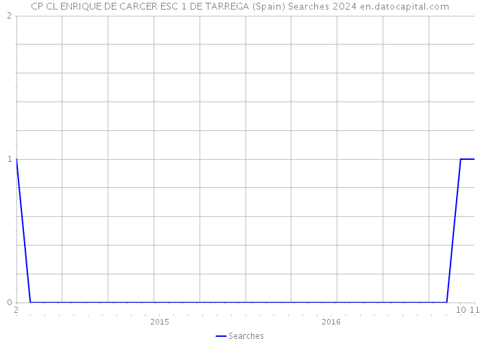 CP CL ENRIQUE DE CARCER ESC 1 DE TARREGA (Spain) Searches 2024 