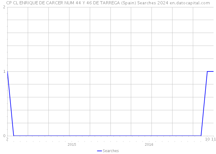 CP CL ENRIQUE DE CARCER NUM 44 Y 46 DE TARREGA (Spain) Searches 2024 