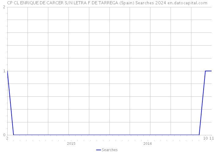CP CL ENRIQUE DE CARCER S/N LETRA F DE TARREGA (Spain) Searches 2024 
