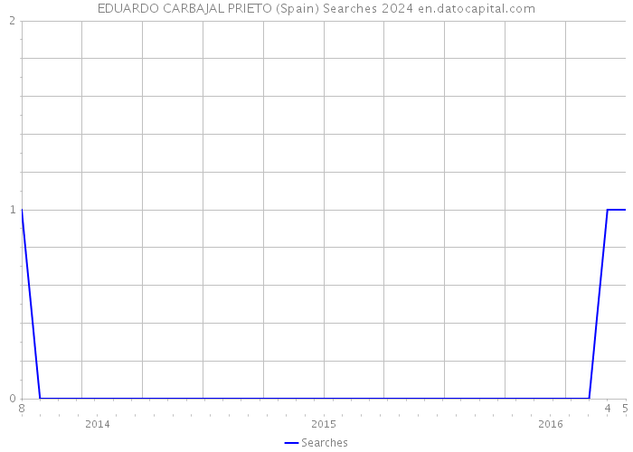 EDUARDO CARBAJAL PRIETO (Spain) Searches 2024 