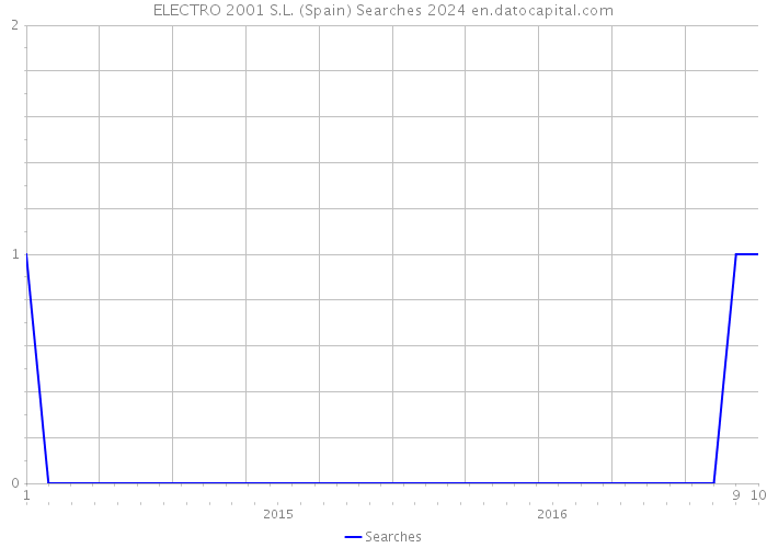 ELECTRO 2001 S.L. (Spain) Searches 2024 