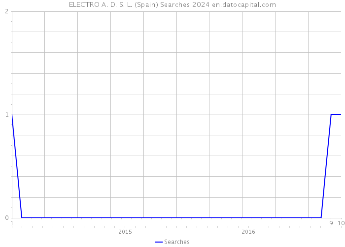 ELECTRO A. D. S. L. (Spain) Searches 2024 