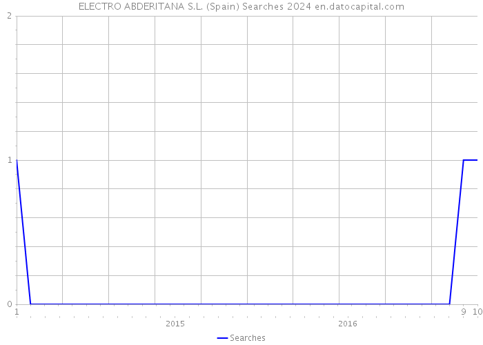 ELECTRO ABDERITANA S.L. (Spain) Searches 2024 