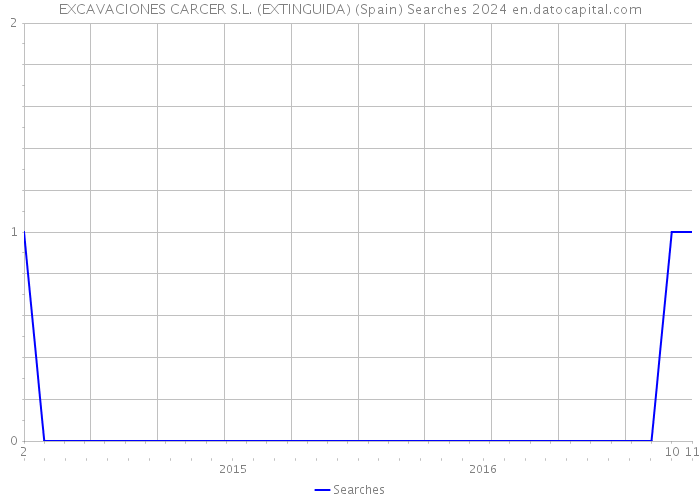 EXCAVACIONES CARCER S.L. (EXTINGUIDA) (Spain) Searches 2024 