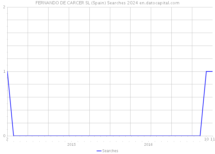 FERNANDO DE CARCER SL (Spain) Searches 2024 