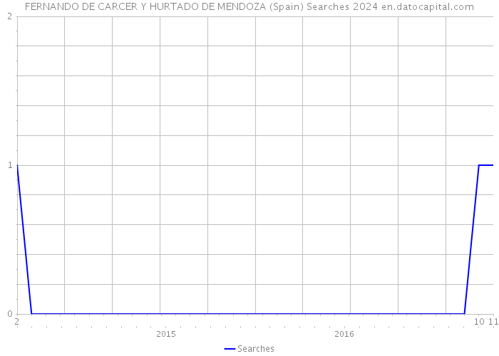 FERNANDO DE CARCER Y HURTADO DE MENDOZA (Spain) Searches 2024 