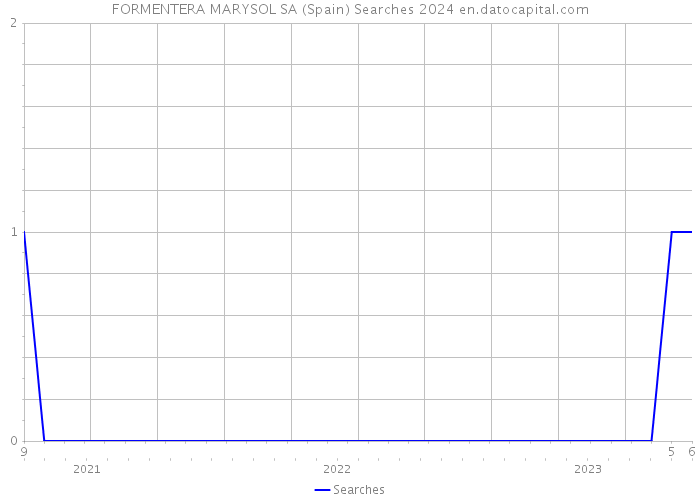 FORMENTERA MARYSOL SA (Spain) Searches 2024 