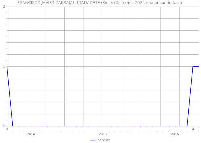 FRANCISCO JAVIER CARBAJAL TRADACETE (Spain) Searches 2024 