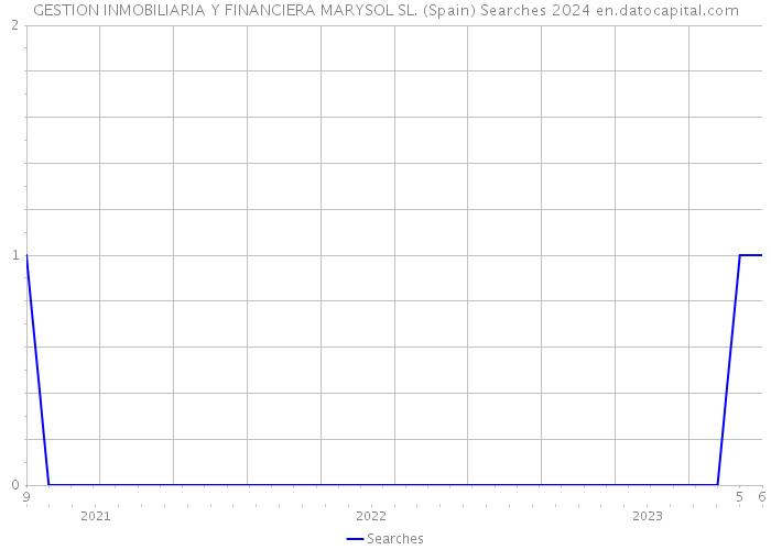 GESTION INMOBILIARIA Y FINANCIERA MARYSOL SL. (Spain) Searches 2024 