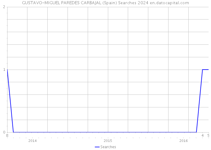GUSTAVO-MIGUEL PAREDES CARBAJAL (Spain) Searches 2024 