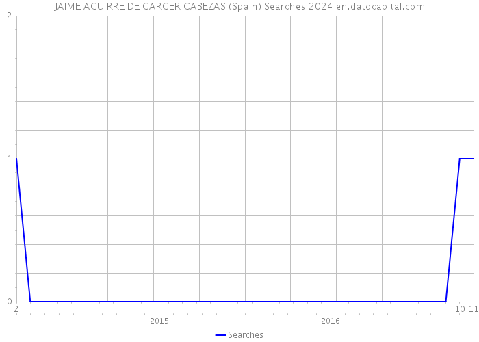 JAIME AGUIRRE DE CARCER CABEZAS (Spain) Searches 2024 
