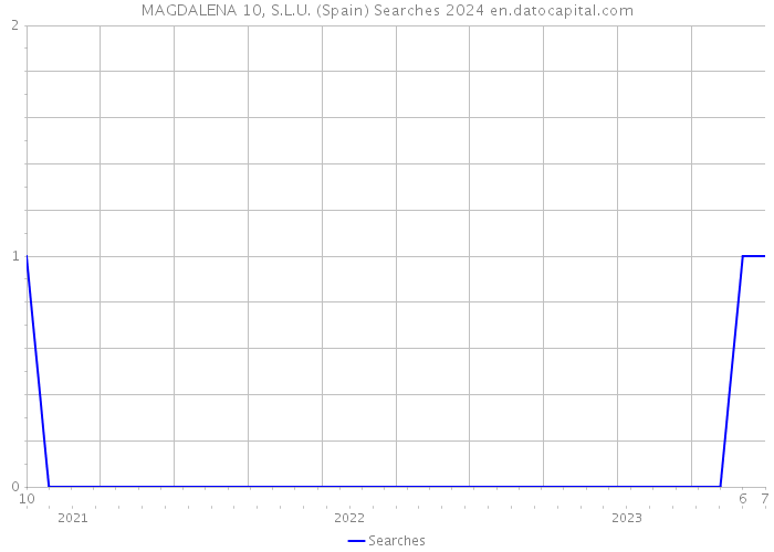 MAGDALENA 10, S.L.U. (Spain) Searches 2024 