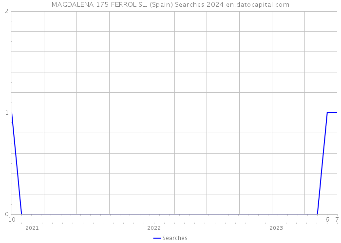 MAGDALENA 175 FERROL SL. (Spain) Searches 2024 