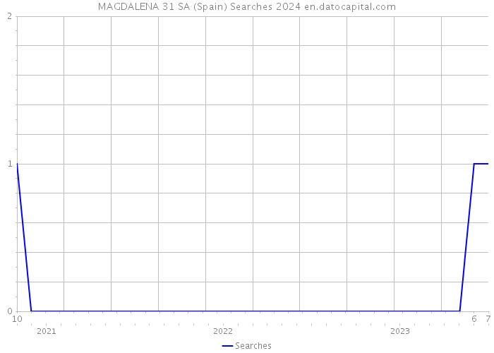 MAGDALENA 31 SA (Spain) Searches 2024 