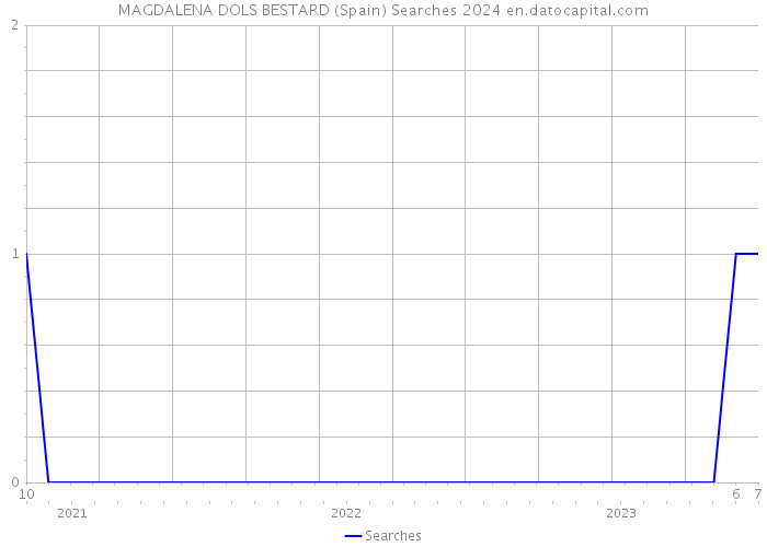 MAGDALENA DOLS BESTARD (Spain) Searches 2024 