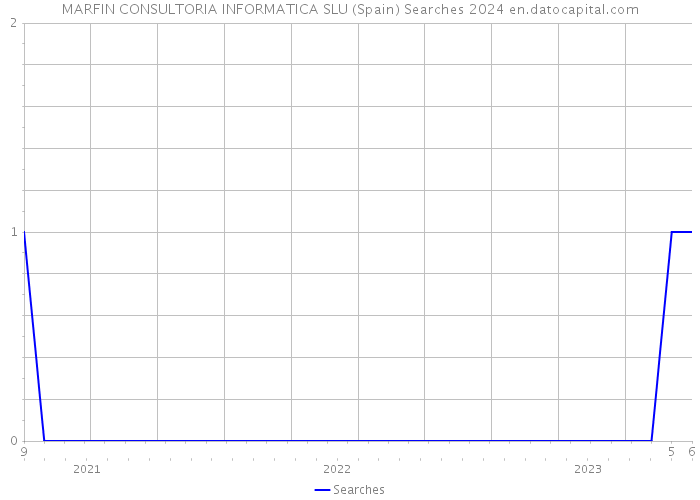MARFIN CONSULTORIA INFORMATICA SLU (Spain) Searches 2024 
