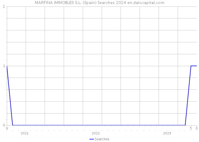 MARFINA IMMOBLES S.L. (Spain) Searches 2024 