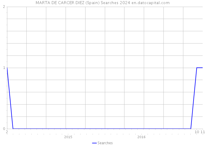 MARTA DE CARCER DIEZ (Spain) Searches 2024 