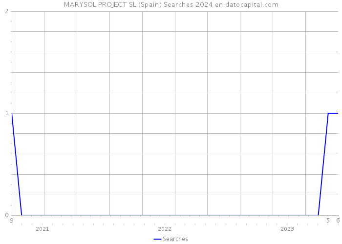 MARYSOL PROJECT SL (Spain) Searches 2024 