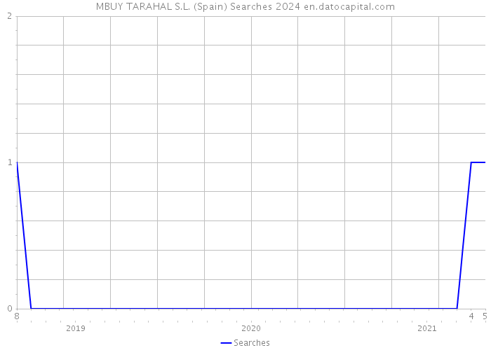 MBUY TARAHAL S.L. (Spain) Searches 2024 