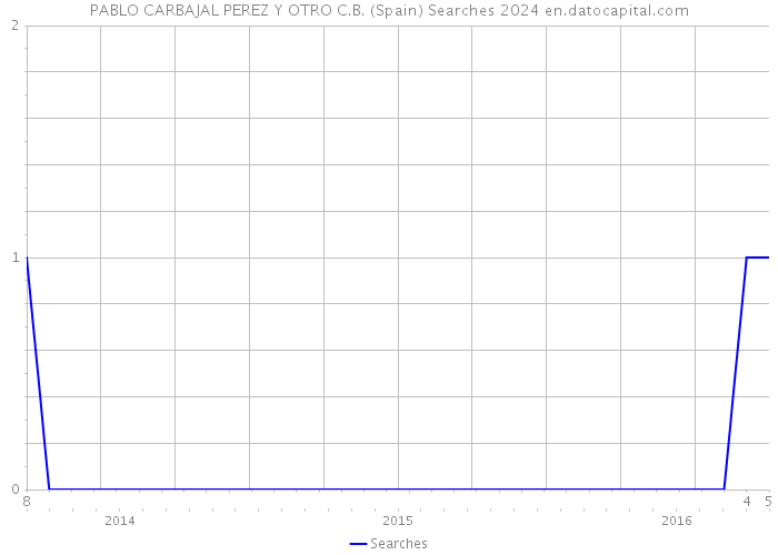 PABLO CARBAJAL PEREZ Y OTRO C.B. (Spain) Searches 2024 