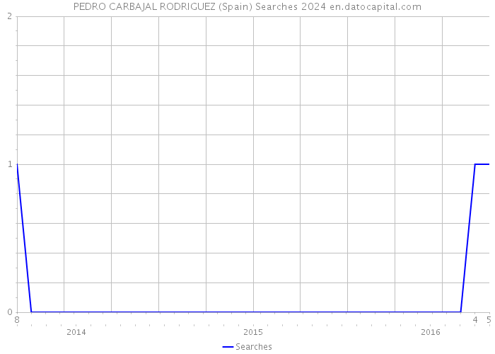 PEDRO CARBAJAL RODRIGUEZ (Spain) Searches 2024 