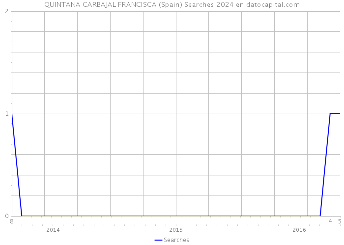 QUINTANA CARBAJAL FRANCISCA (Spain) Searches 2024 