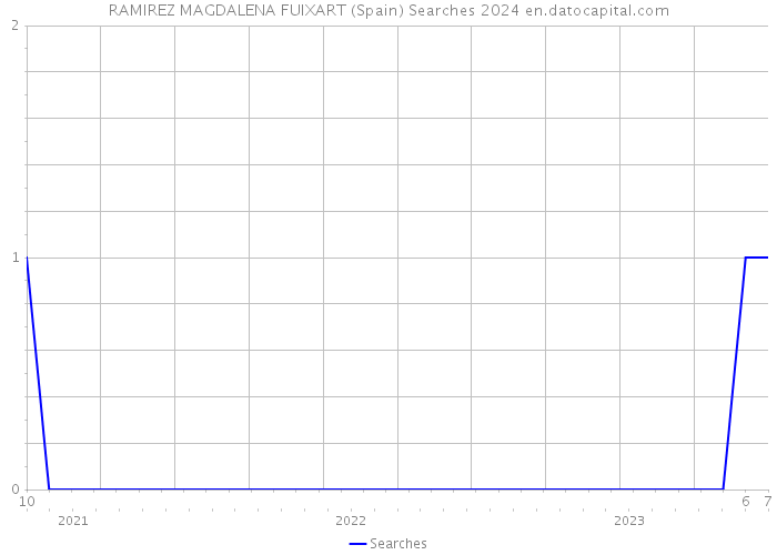 RAMIREZ MAGDALENA FUIXART (Spain) Searches 2024 