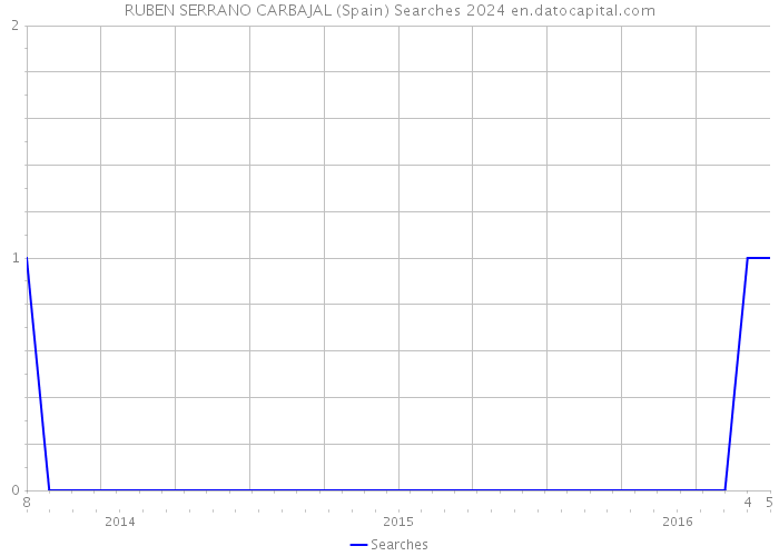 RUBEN SERRANO CARBAJAL (Spain) Searches 2024 
