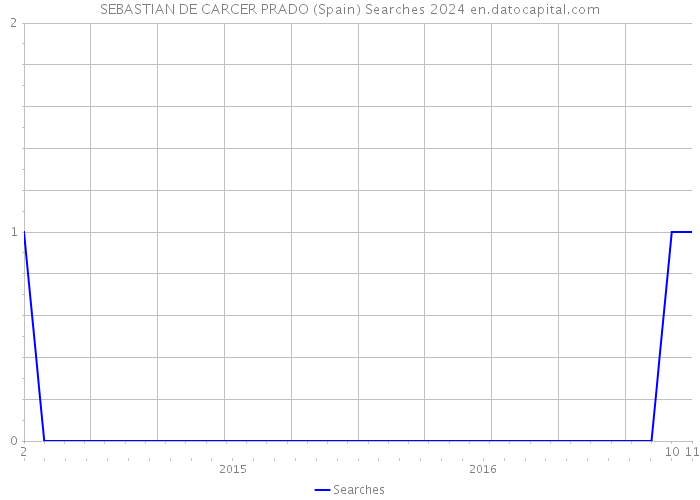 SEBASTIAN DE CARCER PRADO (Spain) Searches 2024 