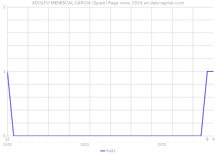 ADOLFO MENESCAL GARCIA (Spain) Page visits 2024 