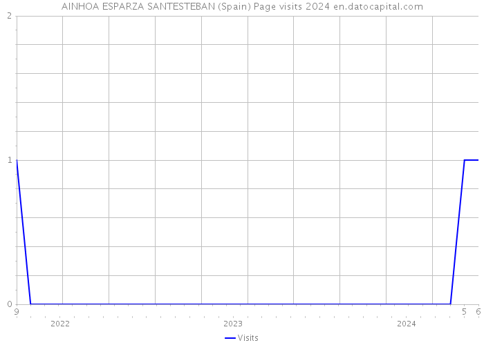 AINHOA ESPARZA SANTESTEBAN (Spain) Page visits 2024 