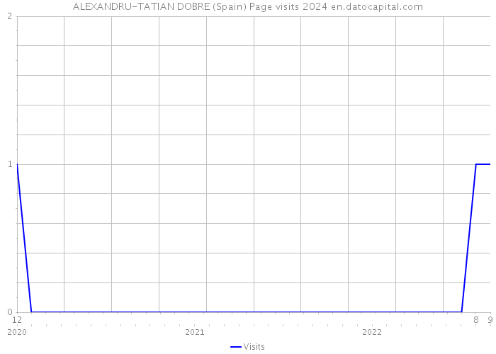 ALEXANDRU-TATIAN DOBRE (Spain) Page visits 2024 